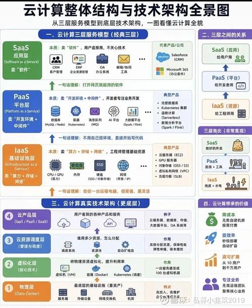 转发学习:云计算整体结构与技术架构全景图
