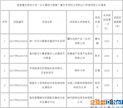 云计算和大数据"重点专项2017年度项目安排公示